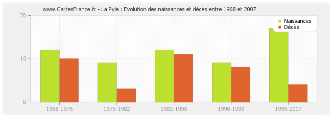 La Pyle : Evolution des naissances et décès entre 1968 et 2007